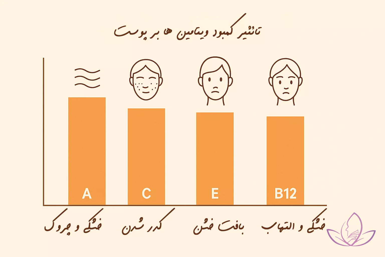 کمبود ویتامین و آسیب به پوست